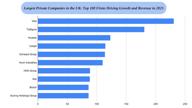 Largest Private Companies in the UK